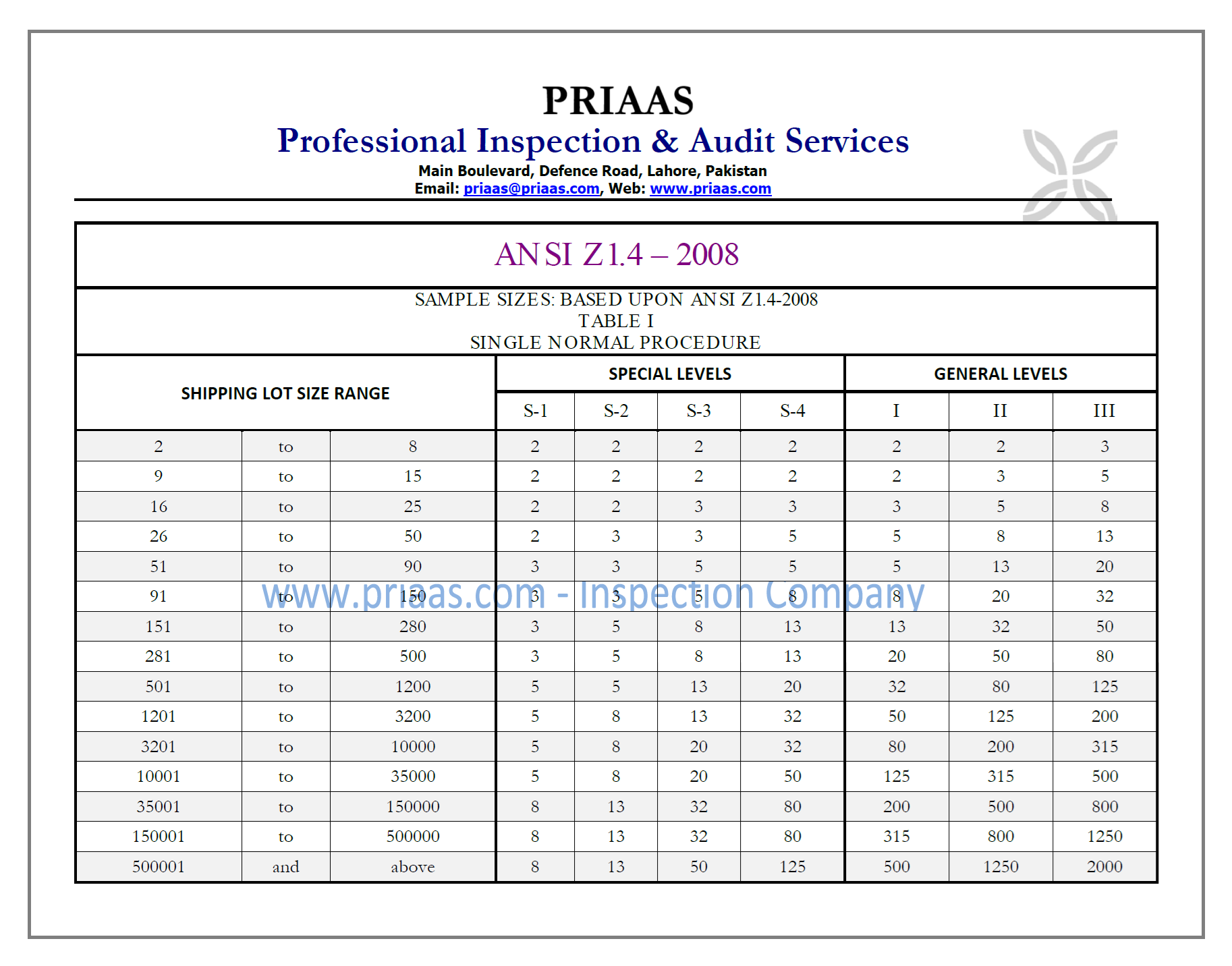 Inspection Standard ANSI Z 1.4 - AQL